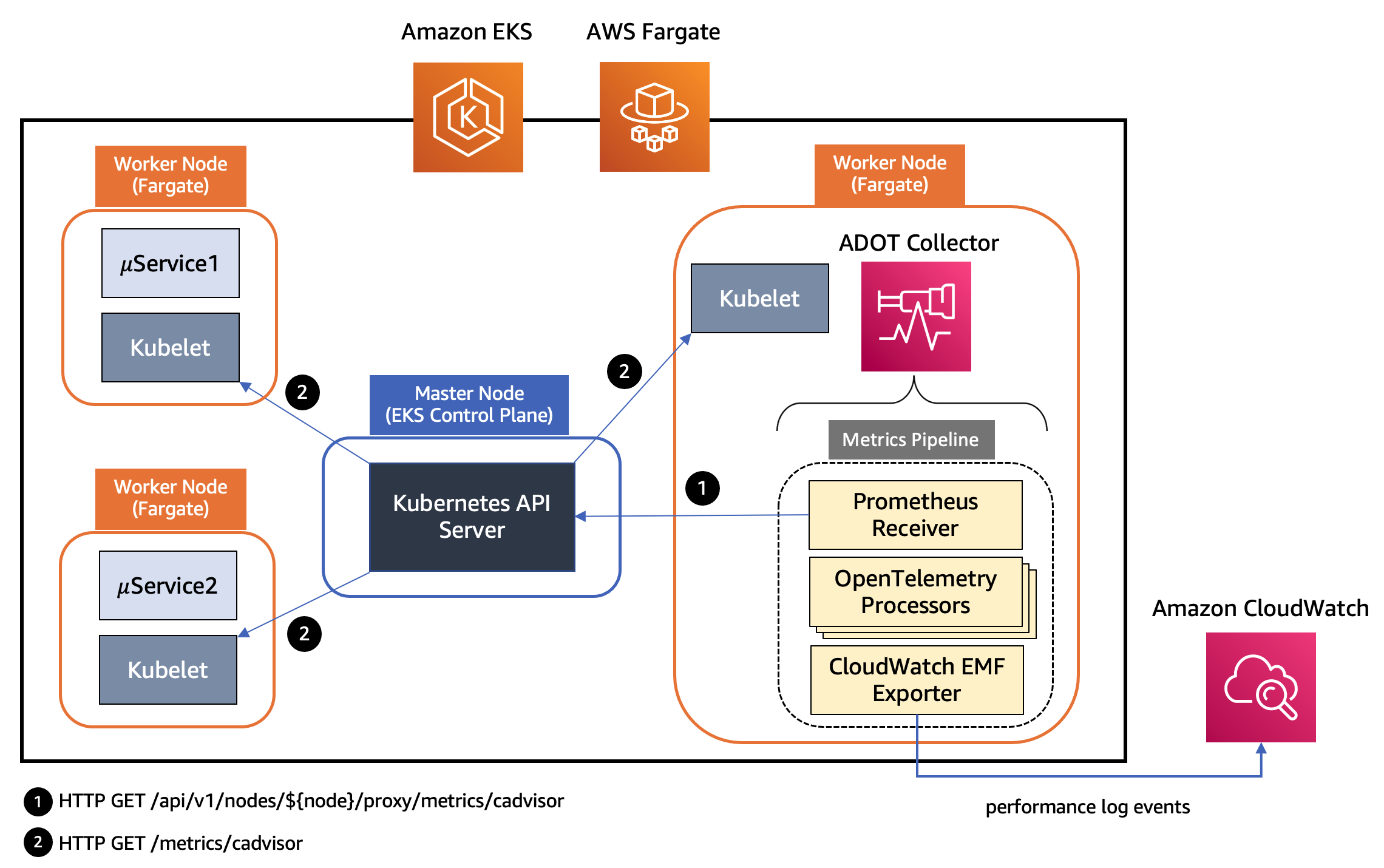 Opentelemetry. AWS Fargate. OPENTELEMETRY Collector logs. OPENTELEMETRY Exporter. Amazon CLOUDWATCH для Amazon eks.