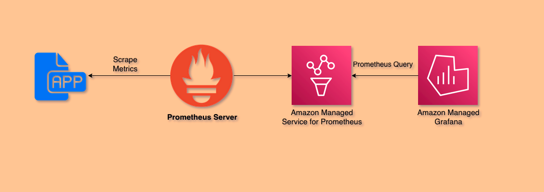 Prometheus based metrics pipeline